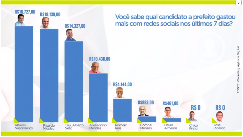 Alfredo e Nicolau são os que mais gastam nas redes sociais