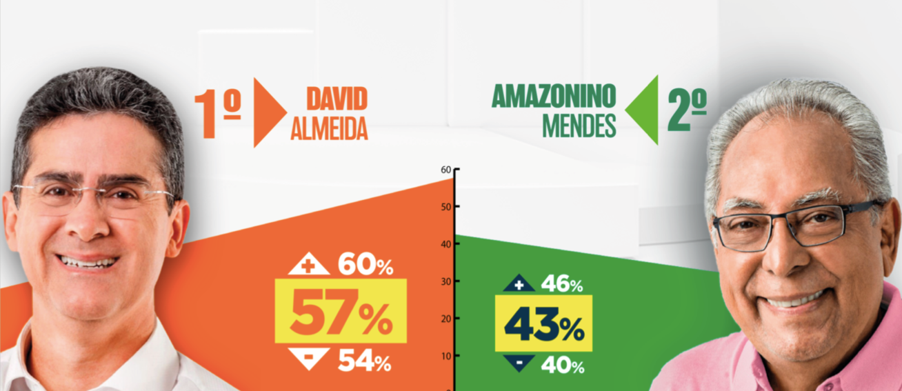 David tem vantagem de 14 pontos sobre Amazonino