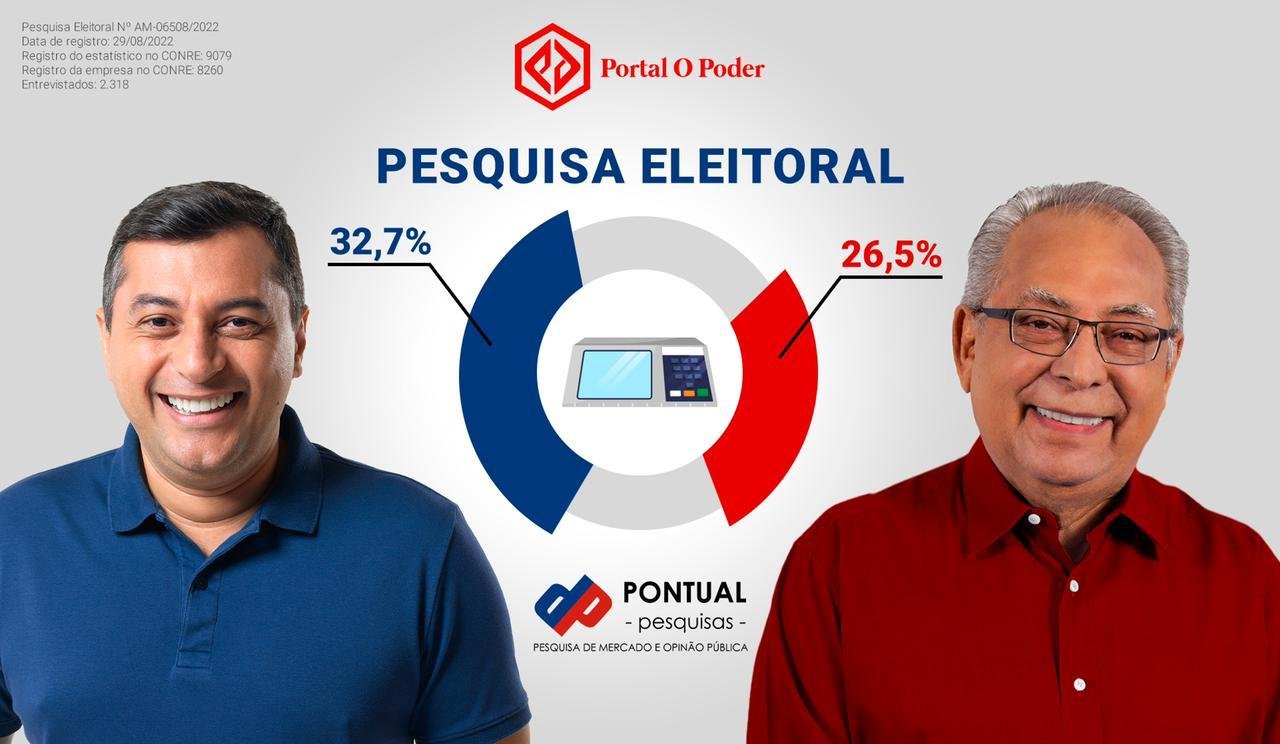 O Instituto Pontual divulgou com exclusividade para o Portal O Poder o resultado da pesquisa para as Eleições de 2022 neste domingo, 04.